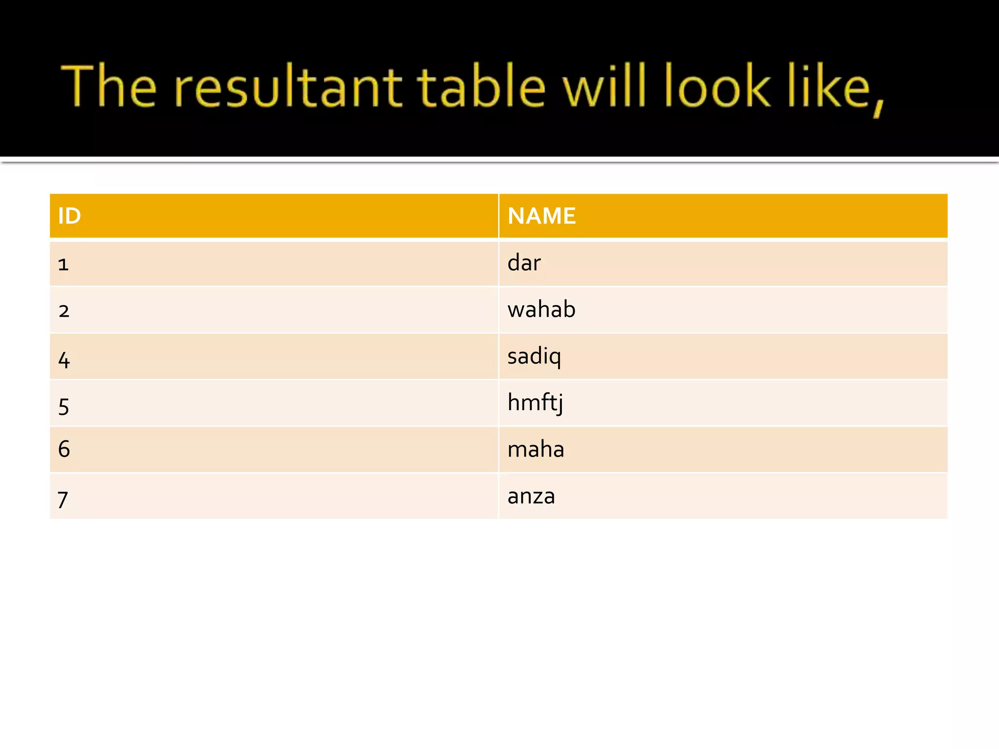 ID NAME
1 dar
2 wahab
4 sadiq
5 hmftj
6 maha
7 anza
 