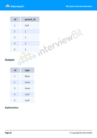 SQL Query Interview Questions
id parent_id
1 null
2 1
3 1
4 3
5 2
Output:
id type
1 Root
2 Inner
3 Inner
4 Leaf
5 Leaf
Exp...