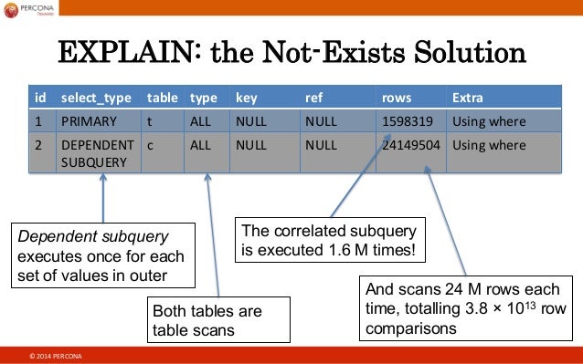 Sql Query Patterns Optimized
