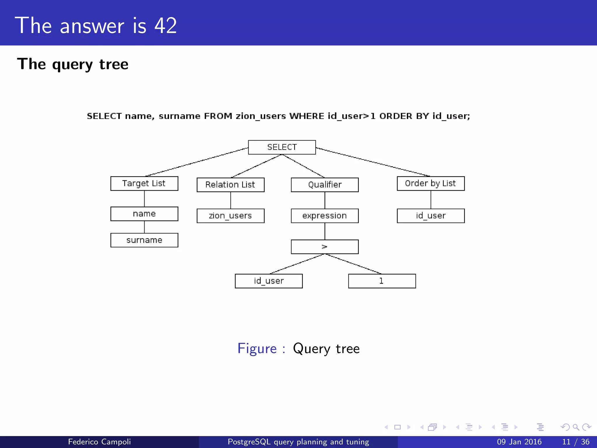 I ﬁnd your lack of plan disturbing Query tree generation
The query tree
The query tree
Federico Campoli PostgreSQL query planning and tuning 03 Mar 2016 11 / 47
 
