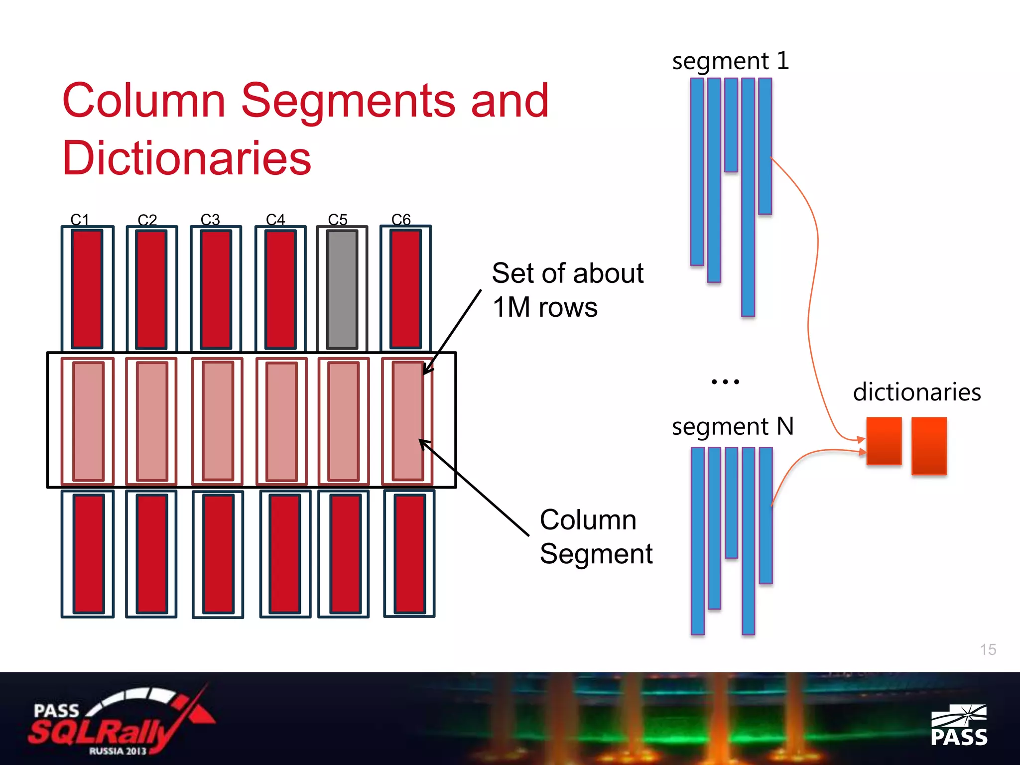 segment 1
Column Segments and
Dictionaries
C1   C2   C3   C4   C5   C6


                              Set of about
                              1M rows

                                               …         dictionaries
                                             segment N


                                 Column
                                 Segment


                                                                    15
 