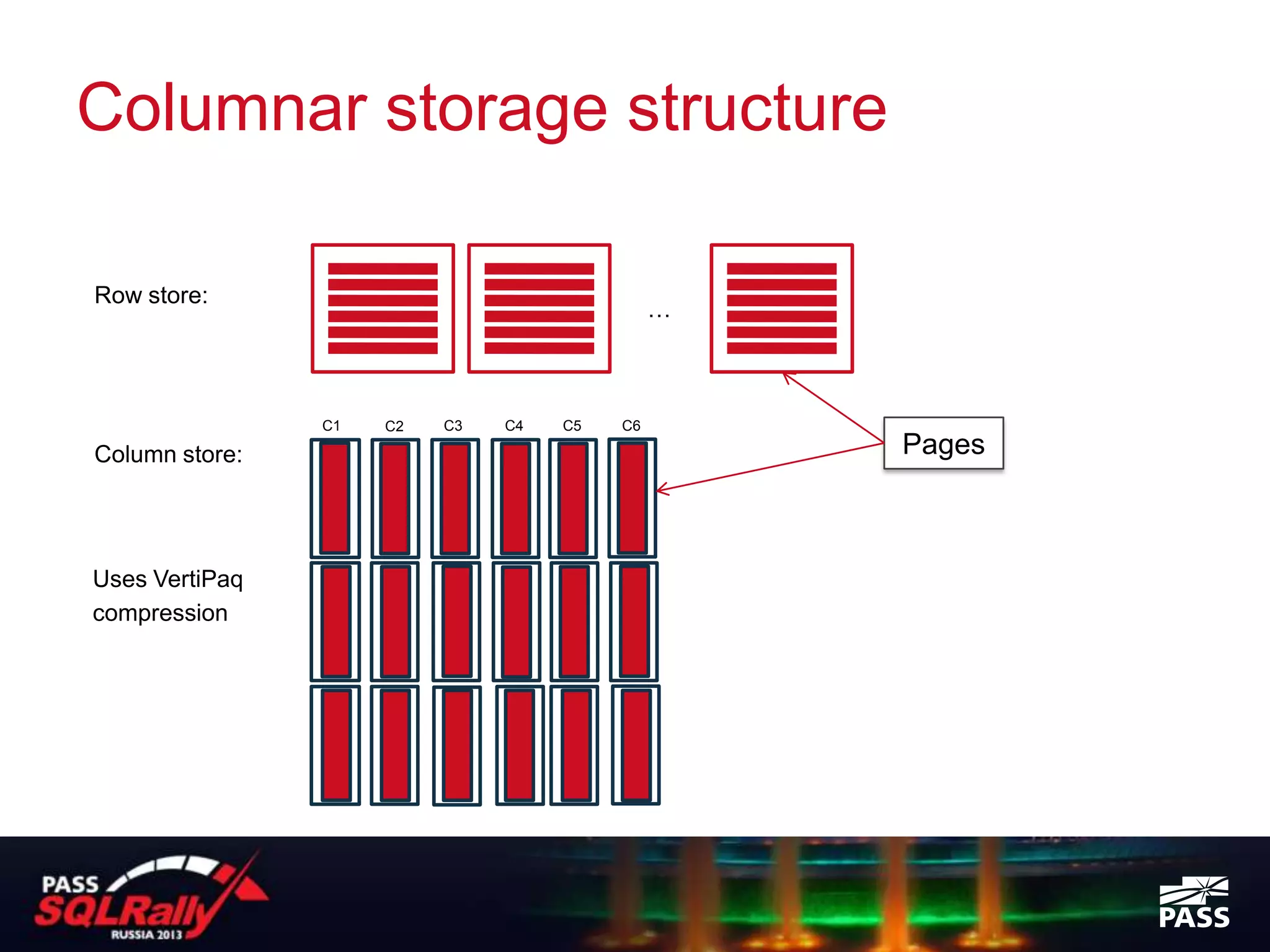 Columnar storage structure



                C1   C2   C3   C4   C5   C6




Uses VertiPaq
compression
 