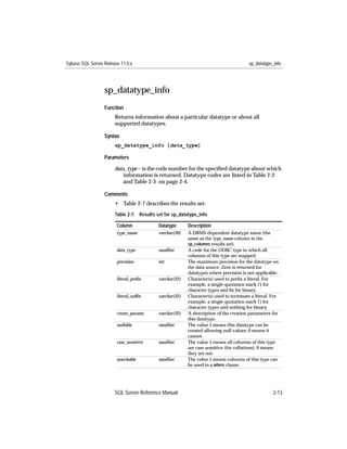 Sybase SQL Server Release 11.0.x                                                       sp_datatype_info




                  sp_datatype_info
                  Function
                       Returns information about a particular datatype or about all
                       supported datatypes.

                  Syntax
                       sp_datatype_info [data_type]

                  Parameters

                       data_type – is the code number for the speciﬁed datatype about which
                           information is returned. Datatype codes are listed in Table 2-2
                           and Table 2-3 on page 2-4.

                  Comments
                       • Table 2-7 describes the results set:
                       Table 2-7: Results set for sp_datatype_info

                        Column             Datatype      Description
                        type_name          varchar(30)   A DBMS-dependent datatype name (the
                                                         same as the type_name column in the
                                                         sp_columns results set).
                        data_type          smallint      A code for the ODBC type to which all
                                                         columns of this type are mapped.
                        precision          int           The maximum precision for the datatype on
                                                         the data source. Zero is returned for
                                                         datatypes where precision is not applicable.
                        literal_preﬁx      varchar(32)   Character(s) used to preﬁx a literal. For
                                                         example, a single quotation mark (') for
                                                         character types and 0x for binary.
                        literal_sufﬁx      varchar(32)   Character(s) used to terminate a literal. For
                                                         example, a single quotation mark (') for
                                                         character types and nothing for binary.
                        create_params      varchar(32)   A description of the creation parameters for
                                                         this datatype.
                        nullable           smallint      The value 1 means this datatype can be
                                                         created allowing null values; 0 means it
                                                         cannot.
                        case_sensitive     smallint      The value 1 means all columns of this type
                                                         are case sensitive (for collations); 0 means
                                                         they are not.
                        searchable         smallint      The value 1 means columns of this type can
                                                         be used in a where clause.




                       SQL Server Reference Manual                                                 2-13
 