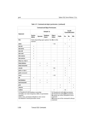 grant                                                                     Sybase SQL Server Release 11.0.x



                        Table 3-17: Command and object permissions (continued)

                                  Command and Object Permissions

                                                                                        Can Be
                                              Defaults To
                                                                                    Granted/Revoked
 Statement
                       System                 Database      Object
                                   Operator                              Public    Yes    No     N/A
                       Admin.                 Owner         Owner
 dbcc                  Varies depending upon options. See dbcc in this                      •
                       manual.
 delete                                                      • (3)                  •
 disk init                 •                                                                •
 disk mirror               •
 disk reﬁt                 •
 disk reinit               •
 disk remirror             •
 disk unmirror             •                                                                •
 drop (any object)                                             •                            •
 dump database                        •            •                                        •
 dump transaction                     •            •                                        •
 execute                                                      •(4)                  •
 grant on object                                               •                    •
 grant command                                     •                                •
 insert                                                      • (3)                  •
 kill                      •                                                                •
 load database                        •            •                                        •
 load transaction                     •            •                                        •
 print                                                                      •                      •
 raiserror                                                                  •                      •
 readtext                                                      •                    (5)
 (1) Transferred with database ownership                    (5) Transferred with select permission
 (2) Public can create temporary tables, no permission      (6) Transferred with update permission
 required                                                   No means use of the command is never
 (3) If a view, permission defaults to view owner           restricted
 (4) Defaults to stored procedure owner                     N/A means use of the command is always
                                                            restricted




3-208                   Transact-SQL Commands
 