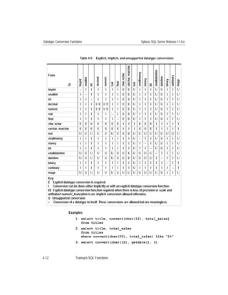 Datatype Conversion Functions                                                                                                            Sybase SQL Server Release 11.0.x



                            Table 4-5: Explicit, implicit, and unsupported datatype conversions




                                                                                                     varchar, nvarchar




                                                                                                                                                           smalldatetime
                                                                                                                                smallmoney
                                                                                       char, nchar
   From




                                                                                                                                                                                               varbinary
                                                                                                                                                                           datetime
                                                               numeric
                                                     decimal
                                    smallint




                                                                                                                                             money
                          tinyint




                                                                                                                                                                                      binary


                                                                                                                                                                                                           image
                                                                                ﬂoat
                                                                         real




                                                                                                                         text
                   To




                                               int




                                                                                                                                                     bit
   tinyint                 –          I        I       I         I        I      I      E              E                 U         I          I      I     U               U           I         I         U
   smallint                 I        –         I       I         I        I      I      E              E                 U         I          I      I     U               U           I         I         U
   int                      I         I        –       I         I        I      I      E              E                 U         I          I      I     U               U           I         I         U
   decimal                  I         I        I     I/E I/E              I      I      E              E                 U         I          I      I     U               U           I         I         U
   numeric                  I         I        I     I/E I/E              I      I      E              E                 U         I          I      I     U               U           I         I         U
   real                     I         I        I       I         I       –       I      E              E                 U         I          I      I     U               U           I         I         U
   ﬂoat                     I         I        I       I         I        I     –       E              E                 U         I          I      I     U               U           I         I         U
   char, nchar             E         E         E      E         E        E      E         I               I               I      E           E       E        I              I         I         I          I
   varchar, nvarchar       E         E         E      E         E        E      E         I               I               I      E           E       E        I              I         I         I          I
   text                    U        U          U      U         U        U      U       E              E                 U      U            U       U     U               U          U        U           U
   smallmoney               I         I        I       I         I        I      I        I               I              U        –           I      I     U               U           I         I         U
   money                    I         I        I       I         I        I      I        I               I              U         I          –      I     U               U           I         I         U
   bit                      I         I        I       I         I        I      I        I               I              U         I          I      –     U               U           I         I         U
   smalldatetime           U        U          U      U         U        U      U       E              E                 U      U            U       U       –               I         I         I         U
   datetime                U        U          U      U         U        U      U       E              E                 U      U            U       U        I             –          I         I         U
   binary                   I         I        I       I         I        I      I        I               I              U         I          I      I        I              I         –         I          I
   varbinary                I         I        I       I         I        I      I        I               I              U         I          I      I        I              I         I        –           I
   image                   U        U          U      U         U        U      U      U              U                  U      U            U       U     U               U           I         I         U
   Key:
   E Explicit datatype conversion is required.
   I Conversion can be done either implicitly or with an explicit datatype conversion function.
   I/E Explicit datatype conversion function required when there is loss of precision or scale and
   arithabort numeric_truncation is on; implicit conversion allowed otherwise.
   U Unsupported conversion.
   – Conversion of a datatype to itself. These conversions are allowed but are meaningless.


                   Examples
                        1. select title, convert(char(12), total_sales)
                           from titles
                        2. select title, total_sales
                           from titles
                           where convert(char(20), total_sales) like "1%"
                        3. select convert(char(12), getdate(), 3)



4-12                    Transact-SQL Functions
 