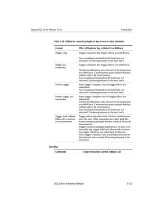 Sybase SQL Server Release 11.0.x                                                              Transactions



                       Table 5-24: Rollbacks caused by duplicate key errors or rules violations

                        Context                 Effect of Duplicate Key or Rules Error Rollback
                        Trigger only            Trigger completes, but trigger effects are rolled back.

                                                Any remaining commands in the batch are not
                                                executed. Processing resumes at the next batch.
                        Trigger in a            Trigger completes, but trigger effects are rolled back.
                        transaction
                                                All data modiﬁcations since the start of the transaction
                                                are rolled back. If a transaction spans multiple batches,
                                                rollback affects all those batches.
                                                Any remaining commands in the batch are not
                                                executed. Processing resumes at the next batch.
                        Nested trigger          Inner trigger completes, but all trigger effects are
                                                rolled back.
                                                Any remaining commands in the batch are not
                                                executed. Processing resumes at the next batch.
                        Nested trigger in a     Inner trigger completes, but all trigger effects are
                        transaction             rolled back.
                                                All data modiﬁcations since the start of the transaction
                                                are rolled back. If a transaction spans multiple batches,
                                                rollback affects all those batches.
                                                Any remaining commands in the batch are not
                                                executed. Processing resumes at the next batch.
                        Trigger with rollback   Trigger effects are rolled back. All data modiﬁcations
                        followed by an error    since the start of the transaction are rolled back. If a
                        in the transaction      transaction spans multiple batches, rollback affects all
                                                those batches.
                                                Trigger continues and gets duplicate key or rules error.
                                                Normally, the trigger rolls back effects and continues,
                                                but trigger effects are not rolled back in this case.
                                                After trigger completes, any remaining commands in
                                                the batch are not executed. Processing resumes at the
                                                next batch.


                  See Also
                        Commands                     begin transaction, commit, rollback, set




                       SQL Server Reference Manual                                                     5-121
 