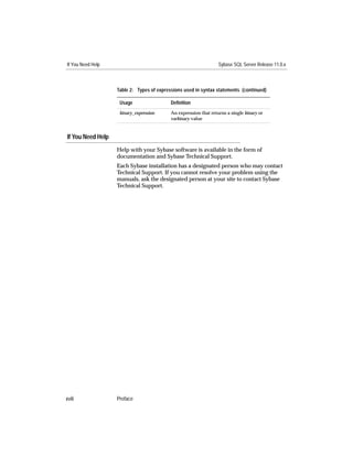 If You Need Help                                                  Sybase SQL Server Release 11.0.x



                   Table 2: Types of expressions used in syntax statements (continued)

                    Usage                  Deﬁnition
                    binary_expression      An expression that returns a single binary or
                                           varbinary value


If You Need Help
                   Help with your Sybase software is available in the form of
                   documentation and Sybase Technical Support.
                   Each Sybase installation has a designated person who may contact
                   Technical Support. If you cannot resolve your problem using the
                   manuals, ask the designated person at your site to contact Sybase
                   Technical Support.




xviii              Preface
 