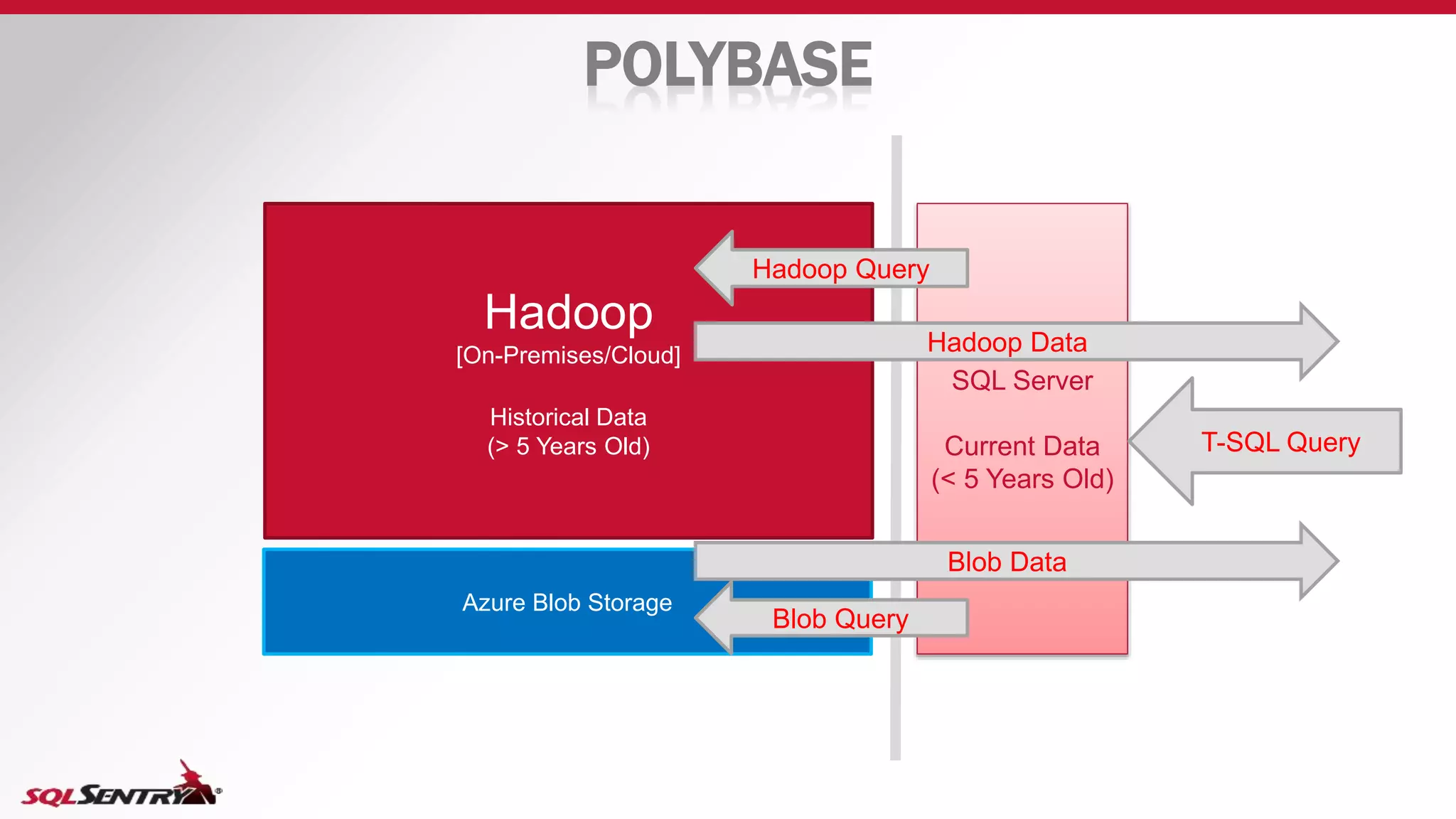 POLYBASE
Hadoop
[On-Premises/Cloud]
Historical Data
(> 5 Years Old)
SQL Server
Current Data
(< 5 Years Old)
Azure Blob Storage
T-SQL Query
Hadoop Query
Blob Query
Hadoop Data
Blob Data
 