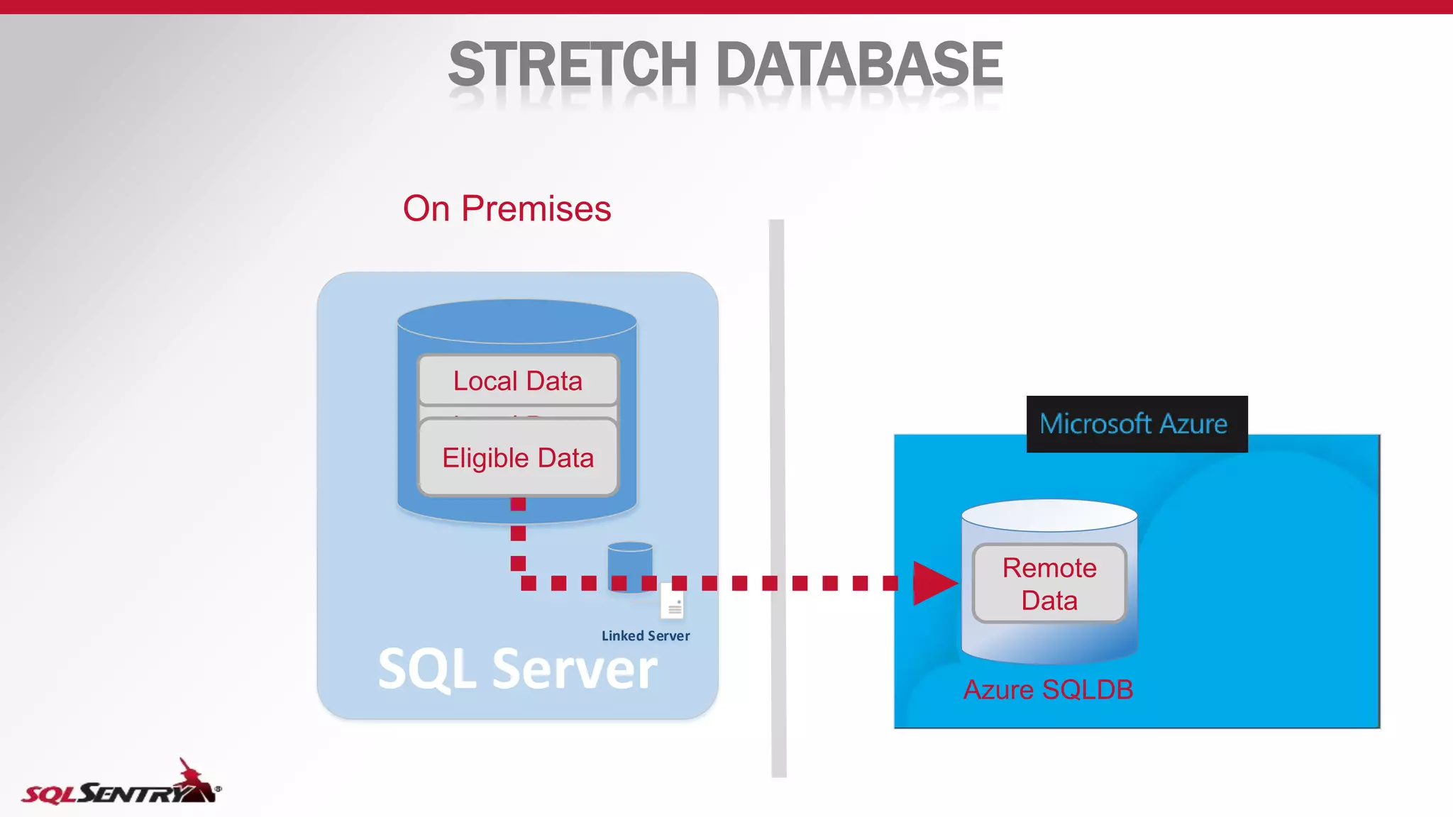 STRETCH DATABASE
SQL Server
Linked Server
On Premises
Remote
Data
Local Data
Azure SQLDB
Eligible Data
Local Data
 