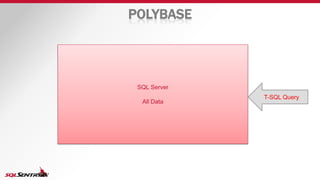 SQL Server
All Data
POLYBASE
T-SQL Query
 