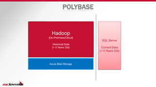 POLYBASE
Hadoop
[On-Premises/Cloud]
Historical Data
(> 5 Years Old)
SQL Server
Current Data
(< 5 Years Old)
Azure Blob Storage
 