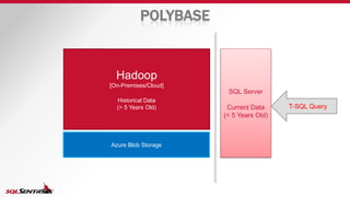 POLYBASE
Hadoop
[On-Premises/Cloud]
Historical Data
(> 5 Years Old)
SQL Server
Current Data
(< 5 Years Old)
Azure Blob Storage
T-SQL Query
 