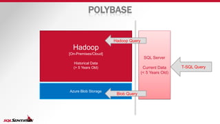 POLYBASE
Hadoop
[On-Premises/Cloud]
Historical Data
(> 5 Years Old)
SQL Server
Current Data
(< 5 Years Old)
Azure Blob Storage
T-SQL Query
Hadoop Query
Blob Query
 
