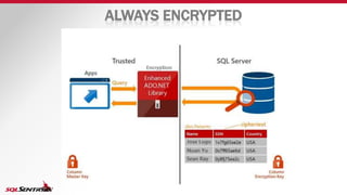 ALWAYS ENCRYPTED
 