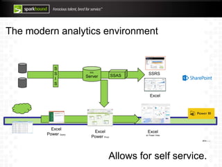The modern analytics environment
SSAS
SQL
Server
S
S
I
S
SSRS
Excel
Excel
Power Pivot
Excel
Power Query
Excel
w/ Power View
plus…
Allows for self service.
 
