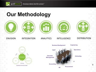 Our Methodology
9
ENVISION INTEGRATION ANALYTICS INTELLIGENCE DISTRIBUTION
 