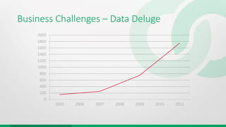 Business Challenges – Data Deluge
 