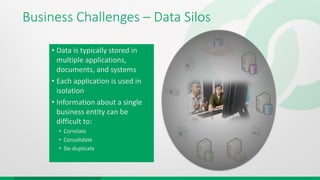Business Challenges – Data Silos
• Data is typically stored in
multiple applications,
documents, and systems
• Each application is used in
isolation
• Information about a single
business entity can be
difficult to:
• Correlate
• Consolidate
• De-duplicate
 