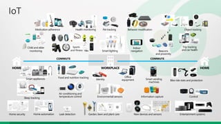 IoT
Sleep tracking
COMMUTE COMMUTE
Home security Home automation Leak detection
Smart appliances
Indoor
navigation
Health monitoring
Smart lighting
Pet tracking
Information capture
Trip tracking
and car health
Control
Child and elder
monitoring
Sports
and fitness
Air conditioning and
temperature control Environmental sensors
Behavior modification
Garden, lawn and plant care
Food and nutrition tracking
Beacons
and proximity
New devices and sensors
Object tracking
Identity Smart vending
machines
Medication adherence
Bike ride stats and protection
Entertainment systems
Office
equipment
HOME HOMEWORKPLACE
 