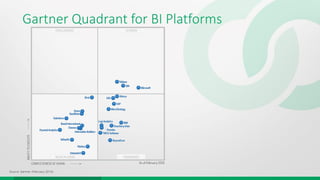 Gartner Quadrant for BI Platforms
 