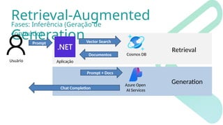 Retrieval-Augmented
Generation
Cosmos DB
Azure Open
AI Services
Fases: Inferência (Geração de
conteúdo)
Aplicação
Documentos
Vector Search
Prompt
Usuário
Prompt + Docs
Chat Completion
Retrieval
Generation
 
