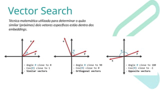Vector Search
Técnica matemática utilizada para determinar o quão
similar (próximos) dois vetores específicos estão dentro dos
embeddings.
 