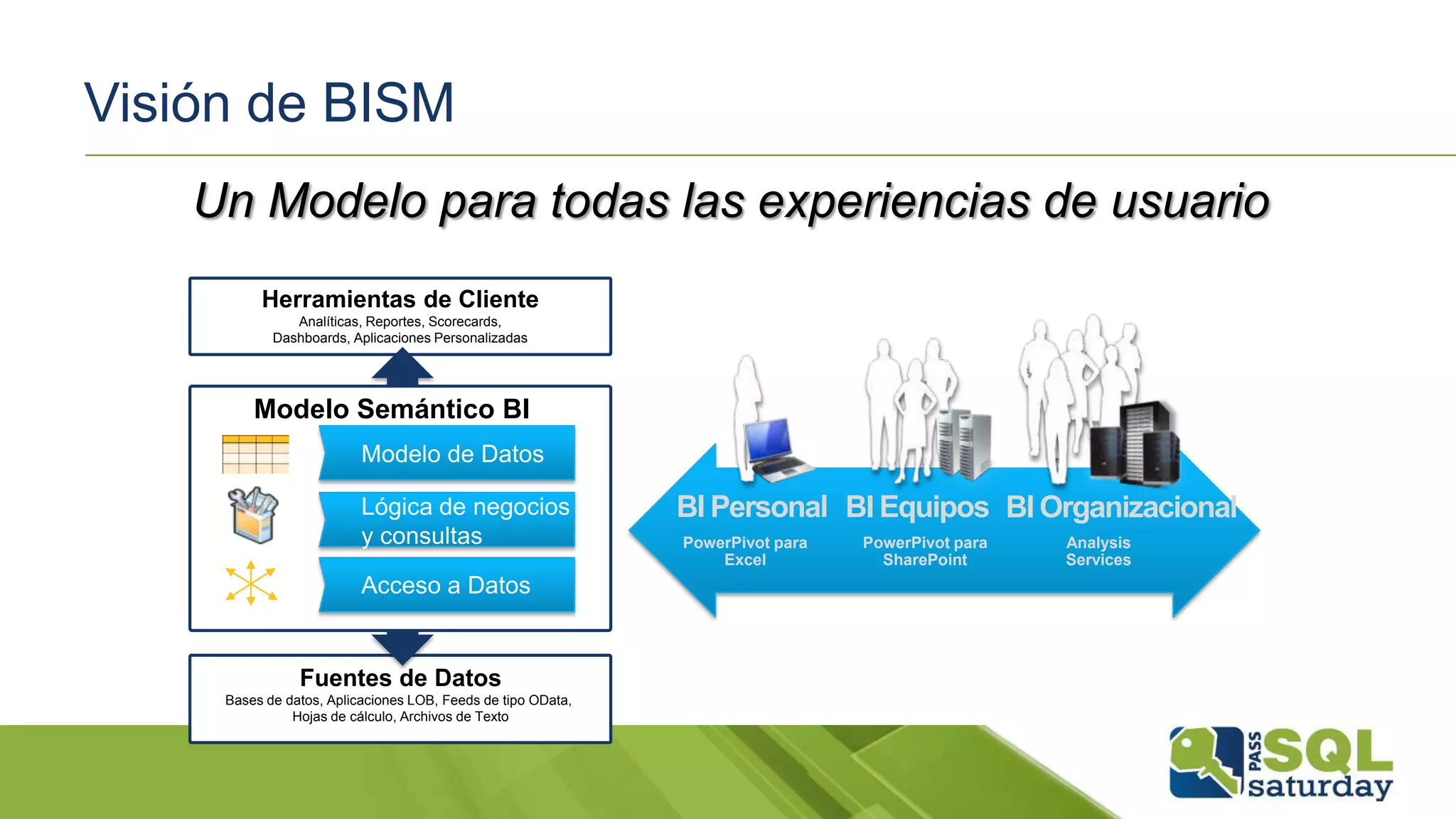 Visión de BISM
Un Modelo para todas las experiencias de usuario
Herramientas de Cliente
Analíticas, Reportes, Scorecards,
Dashboards, Aplicaciones Personalizadas
Fuentes de Datos
Bases de datos, Aplicaciones LOB, Feeds de tipo OData,
Hojas de cálculo, Archivos de Texto
Modelo Semántico BI
BI Equipos
PowerPivot para
SharePoint
BI Personal
PowerPivot para
Excel
BI Organizacional
Analysis
Services
 