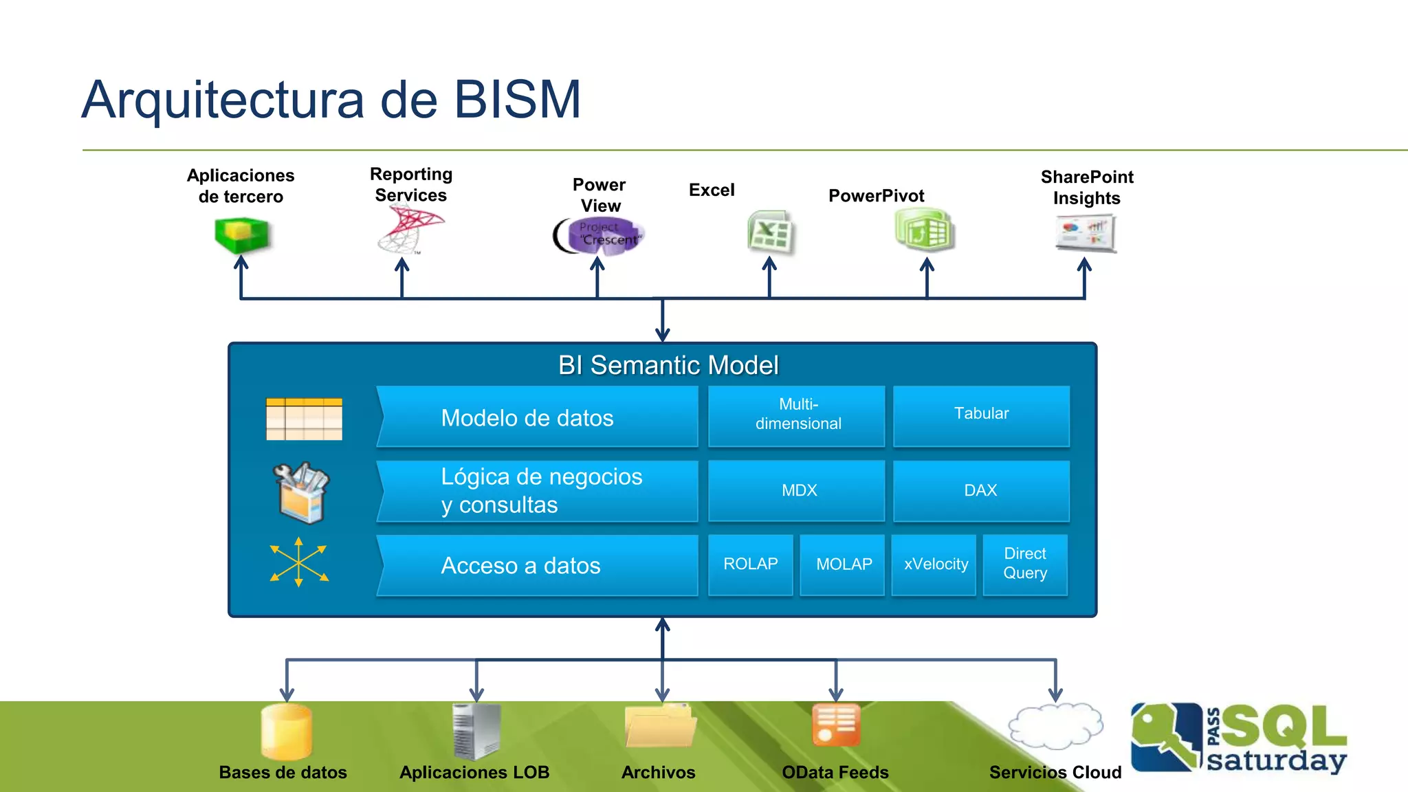 Arquitectura de BISM
Aplicaciones
de tercero
Reporting
Services Excel PowerPivot
Bases de datos Aplicaciones LOB Archivos OData Feeds Servicios Cloud
SharePoint
Insights
Power
View
 