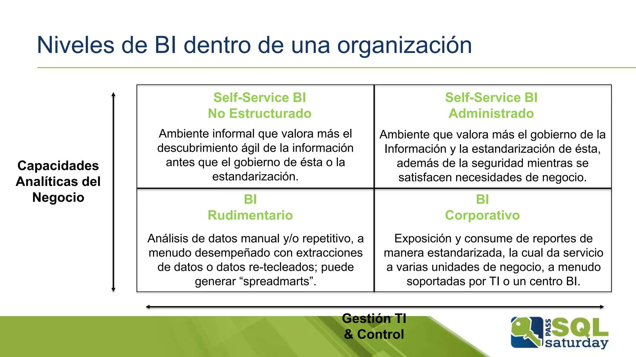 Niveles de BI dentro de una organización
Self-Service BI
No Estructurado
Self-Service BI
Administrado
BI
Rudimentario
BI
Corporativo
Ambiente informal que valora más el
descubrimiento ágil de la información
antes que el gobierno de ésta o la
estandarización.
Ambiente que valora más el gobierno de la
Información y la estandarización de ésta,
además de la seguridad mientras se
satisfacen necesidades de negocio.
Análisis de datos manual y/o repetitivo, a
menudo desempeñado con extracciones
de datos o datos re-tecleados; puede
generar “spreadmarts”.
Exposición y consume de reportes de
manera estandarizada, la cual da servicio
a varias unidades de negocio, a menudo
soportadas por TI o un centro BI.
Capacidades
Analíticas del
Negocio
Gestión TI
& Control
 