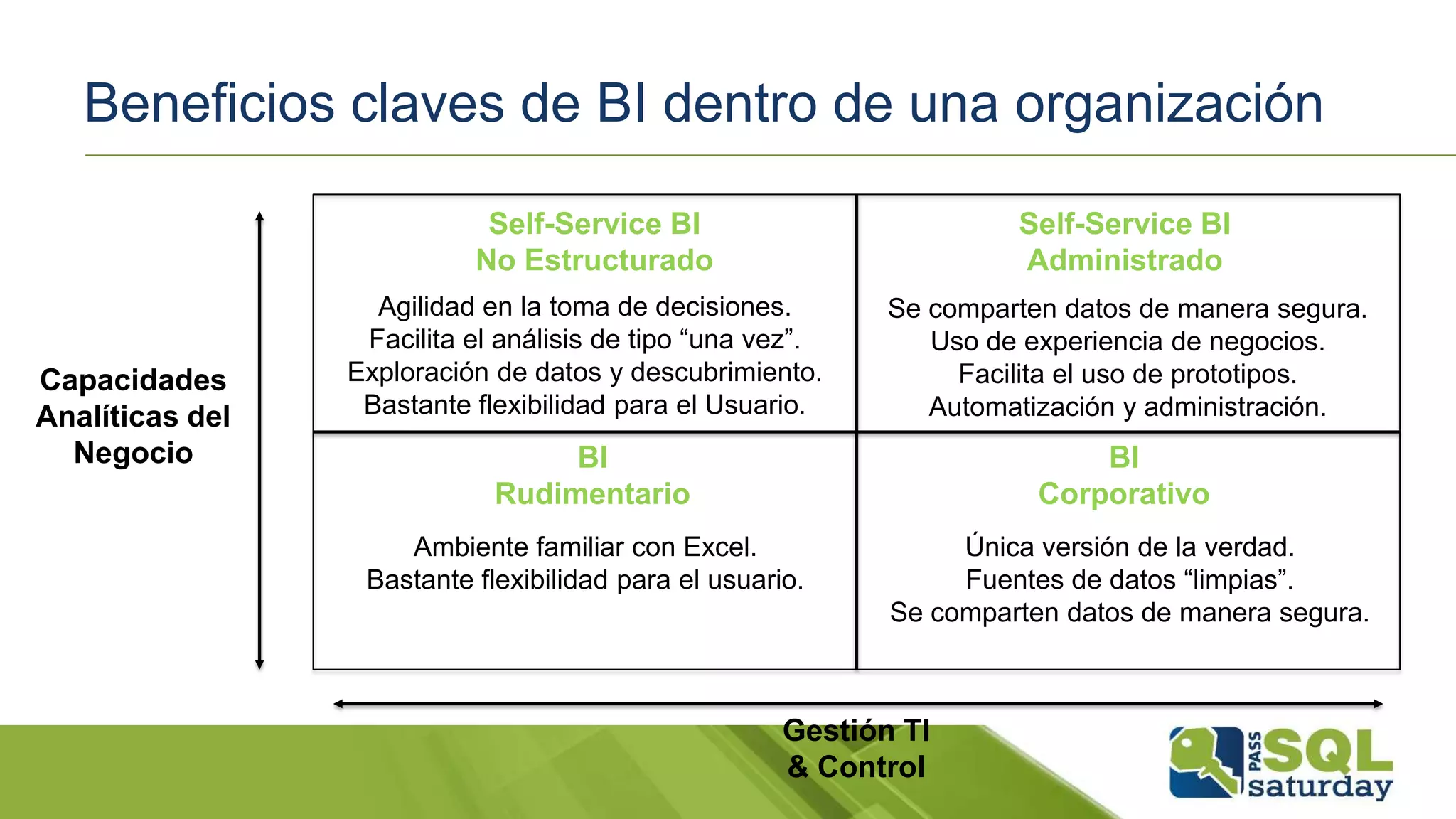 Beneficios claves de BI dentro de una organización
Self-Service BI
No Estructurado
Self-Service BI
Administrado
BI
Rudimentario
BI
Corporativo
Agilidad en la toma de decisiones.
Facilita el análisis de tipo “una vez”.
Exploración de datos y descubrimiento.
Bastante flexibilidad para el Usuario.
Se comparten datos de manera segura.
Uso de experiencia de negocios.
Facilita el uso de prototipos.
Automatización y administración.
Ambiente familiar con Excel.
Bastante flexibilidad para el usuario.
Única versión de la verdad.
Fuentes de datos “limpias”.
Se comparten datos de manera segura.
Capacidades
Analíticas del
Negocio
Gestión TI
& Control
 