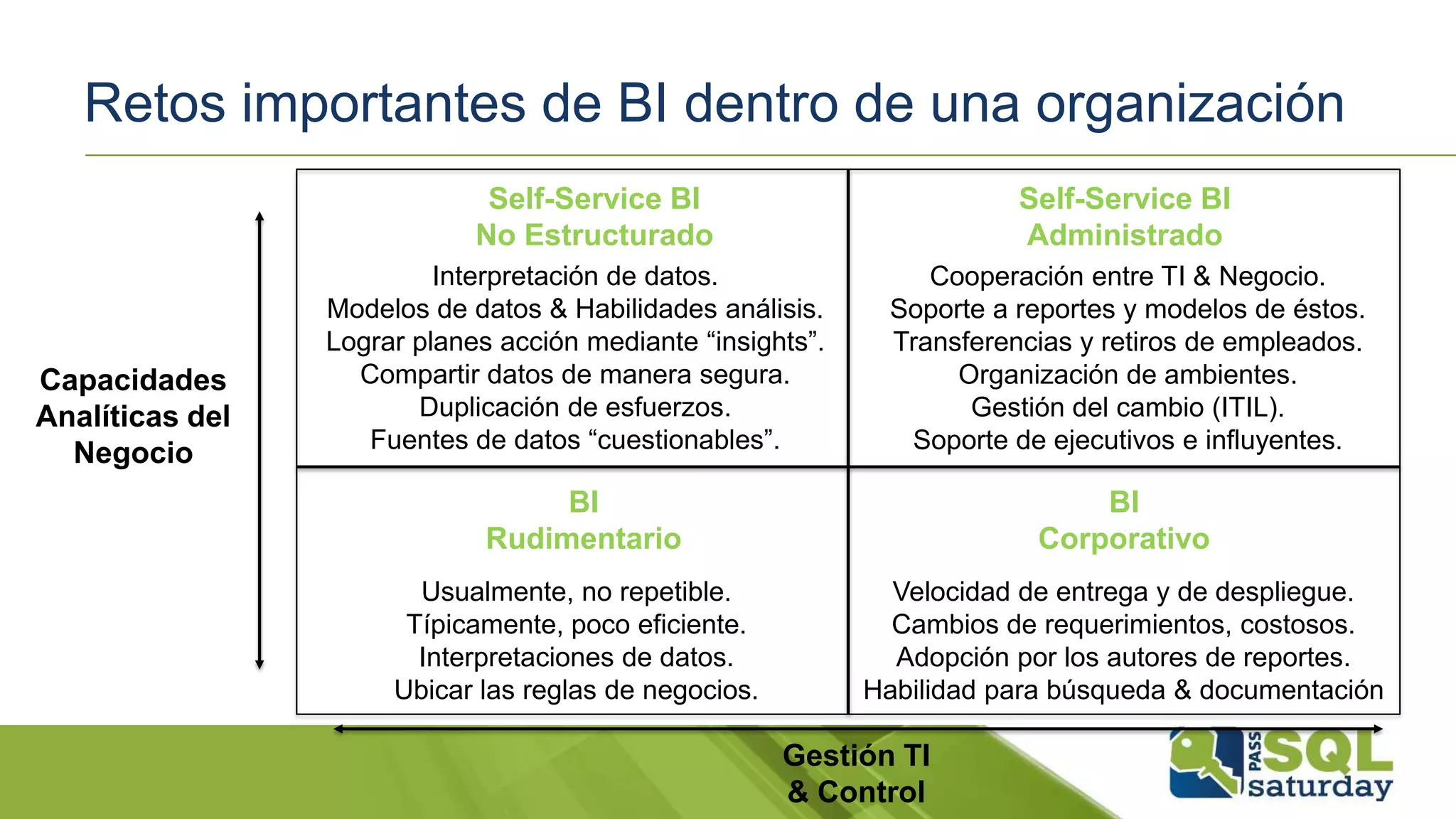 Retos importantes de BI dentro de una organización
Self-Service BI
No Estructurado
Self-Service BI
Administrado
BI
Rudimentario
BI
Corporativo
Interpretación de datos.
Modelos de datos & Habilidades análisis.
Lograr planes acción mediante “insights”.
Compartir datos de manera segura.
Duplicación de esfuerzos.
Fuentes de datos “cuestionables”.
Cooperación entre TI & Negocio.
Soporte a reportes y modelos de éstos.
Transferencias y retiros de empleados.
Organización de ambientes.
Gestión del cambio (ITIL).
Soporte de ejecutivos e influyentes.
Usualmente, no repetible.
Típicamente, poco eficiente.
Interpretaciones de datos.
Ubicar las reglas de negocios.
Velocidad de entrega y de despliegue.
Cambios de requerimientos, costosos.
Adopción por los autores de reportes.
Habilidad para búsqueda & documentación
Capacidades
Analíticas del
Negocio
Gestión TI
& Control
 