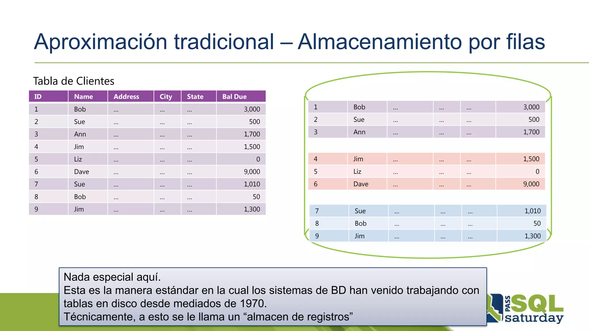 Aproximación tradicional – Almacenamiento por filas
ID Name Address City State Bal Due
1 Bob … … … 3,000
2 Sue … … … 500
3 Ann … … … 1,700
4 Jim … … … 1,500
5 Liz … … … 0
6 Dave … … … 9,000
7 Sue … … … 1,010
8 Bob … … … 50
9 Jim … … … 1,300
1 Bob … … … 3,000
2 Sue … … … 500
3 Ann … … … 1,700
4 Jim … … … 1,500
5 Liz … … … 0
6 Dave … … … 9,000
7 Sue … … … 1,010
8 Bob … … … 50
9 Jim … … … 1,300
Tabla de Clientes
Nada especial aquí.
Esta es la manera estándar en la cual los sistemas de BD han venido trabajando con
tablas en disco desde mediados de 1970.
Técnicamente, a esto se le llama un “almacen de registros”
 