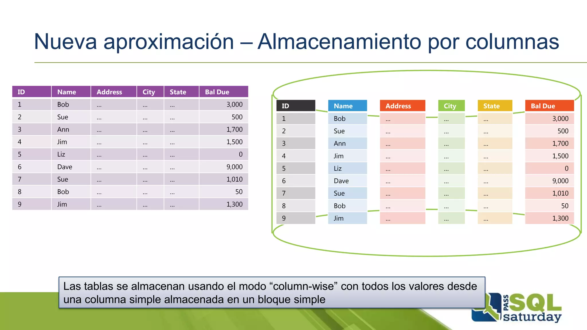 Nueva aproximación – Almacenamiento por columnas
ID Name Address City State Bal Due
1 Bob … … … 3,000
2 Sue … … … 500
3 Ann … … … 1,700
4 Jim … … … 1,500
5 Liz … … … 0
6 Dave … … … 9,000
7 Sue … … … 1,010
8 Bob … … … 50
9 Jim … … … 1,300
Customers Table
ID
1
2
3
4
5
6
7
8
9
Name
Bob
Sue
Ann
Jim
Liz
Dave
Sue
Bob
Jim
Address
…
…
…
…
…
…
…
…
…
City
…
…
…
…
…
…
…
…
…
State
…
…
…
…
…
…
…
…
…
Bal Due
3,000
500
1,700
1,500
0
9,000
1,010
50
1,300
Las tablas se almacenan usando el modo “column-wise” con todos los valores desde
una columna simple almacenada en un bloque simple
 