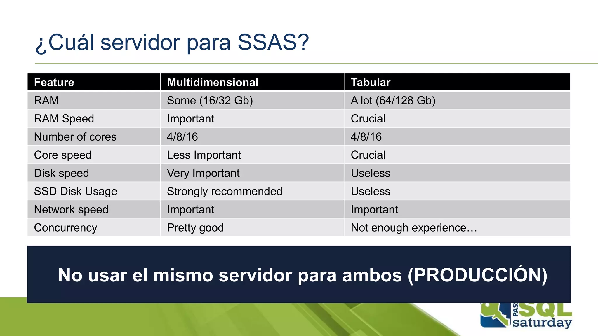 ¿Cuál servidor para SSAS?
Feature Multidimensional Tabular
RAM Some (16/32 Gb) A lot (64/128 Gb)
RAM Speed Important Crucial
Number of cores 4/8/16 4/8/16
Core speed Less Important Crucial
Disk speed Very Important Useless
SSD Disk Usage Strongly recommended Useless
Network speed Important Important
Concurrency Pretty good Not enough experience…
No usar el mismo servidor para ambos (PRODUCCIÓN)
 