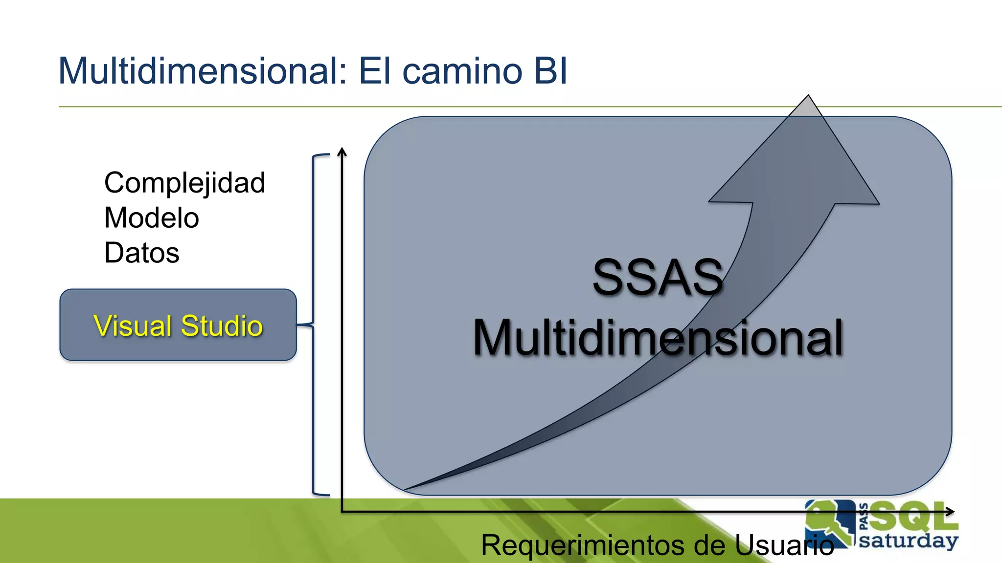 Multidimensional: El camino BI
Complejidad
Modelo
Datos
Requerimientos de Usuario
SSAS
MultidimensionalVisual Studio
 