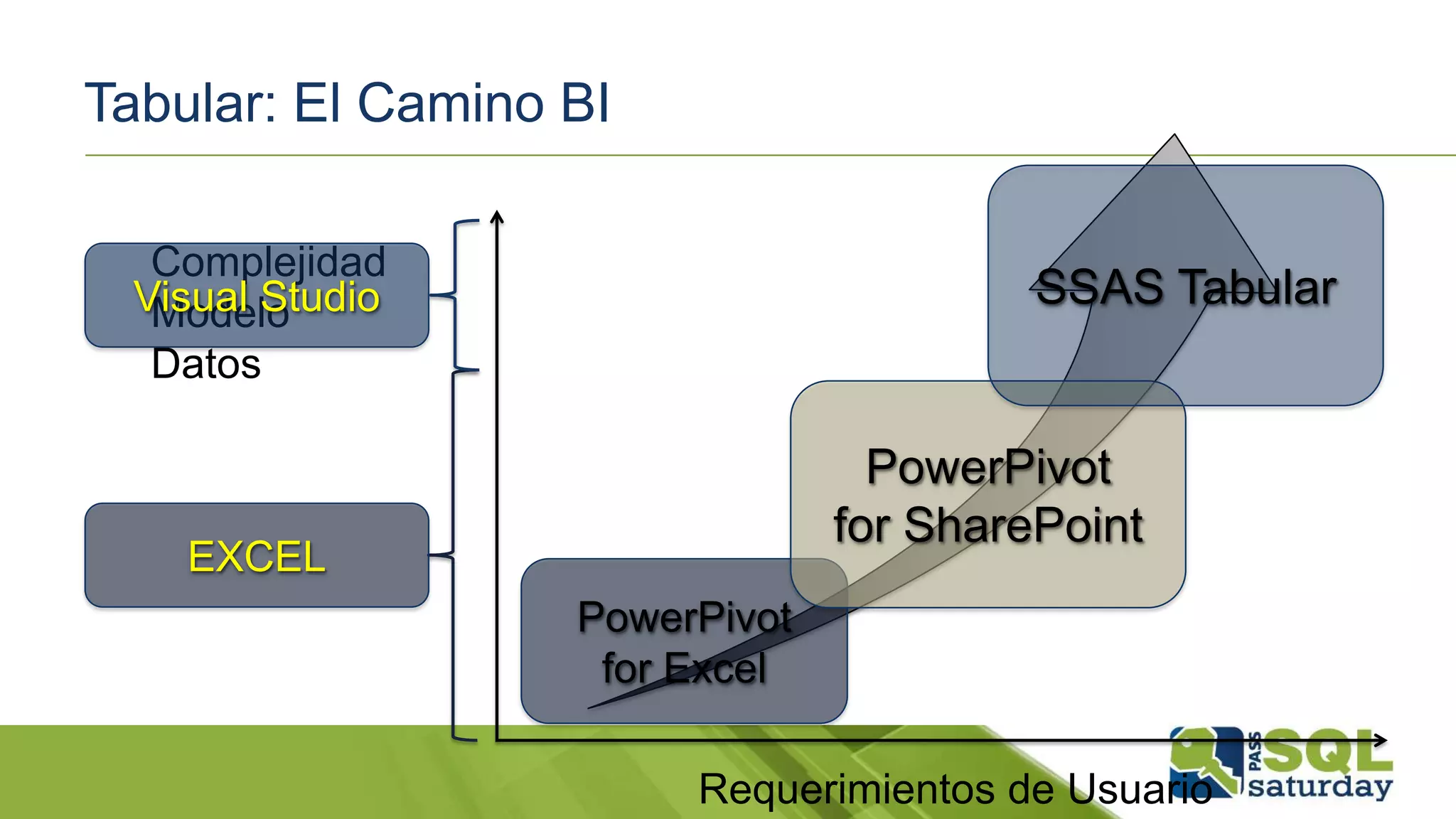 Tabular: El Camino BI
Complejidad
Modelo
Datos
Requerimientos de Usuario
PowerPivot
for Excel
PowerPivot
for SharePoint
SSAS Tabular
EXCEL
Visual Studio
 
