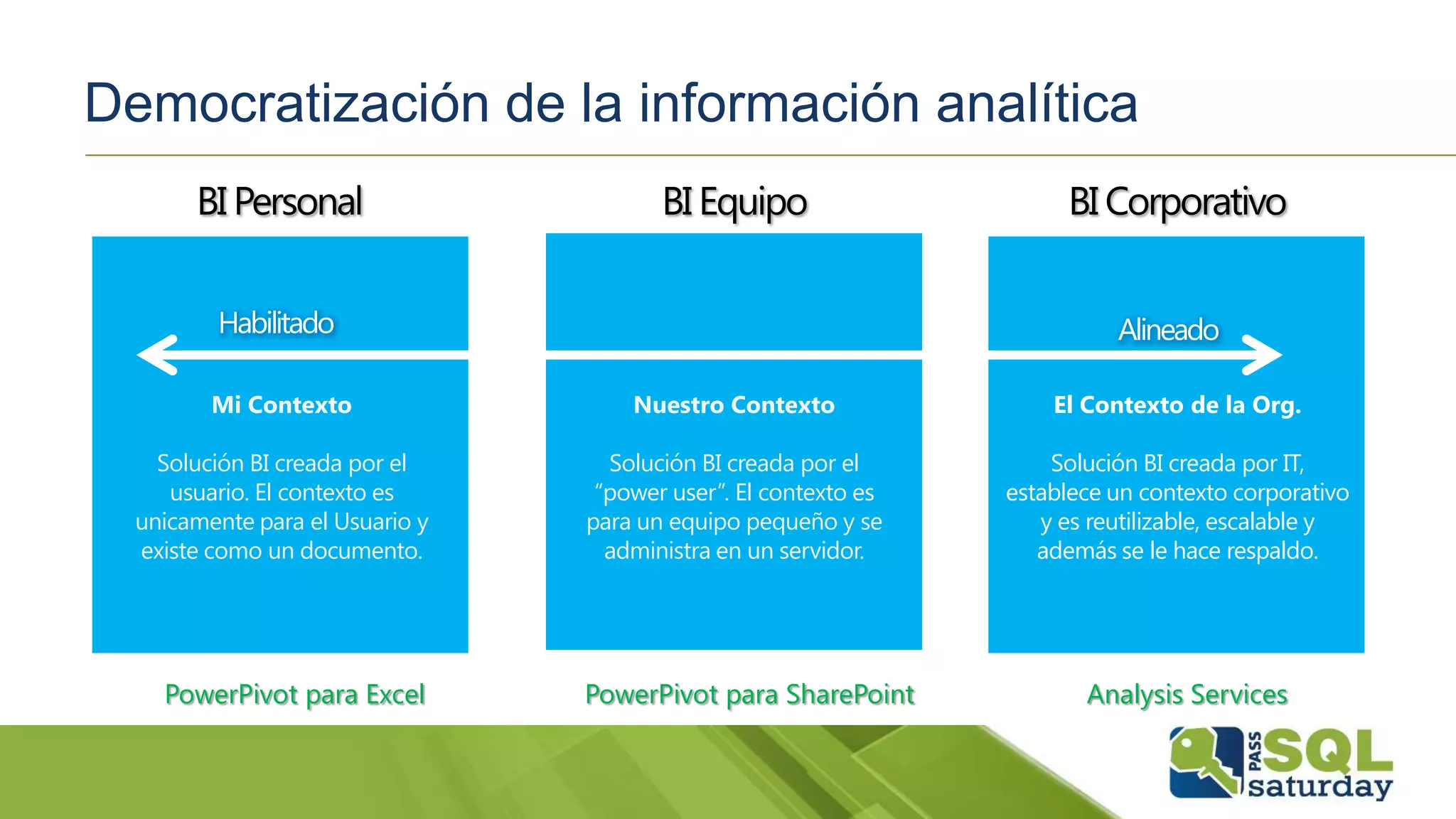 Democratización de la información analítica
BI Equipo
Nuestro Contexto
Solución BI creada por el
“power user”. El contexto es
para un equipo pequeño y se
administra en un servidor.
BI Personal BI Corporativo
Mi Contexto
Solución BI creada por el
usuario. El contexto es
unicamente para el Usuario y
existe como un documento.
El Contexto de la Org.
Solución BI creada por IT,
establece un contexto corporativo
y es reutilizable, escalable y
además se le hace respaldo.
PowerPivot para Excel PowerPivot para SharePoint Analysis Services
AlineadoHabilitado
 