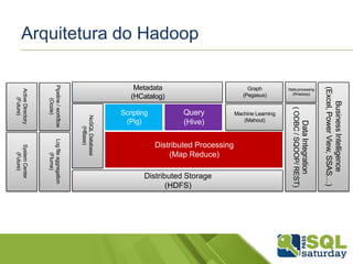 Arquitetura do Hadoop

Business Intelligence
(Excel, Power View, SSAS…)
Data Integration

Active Directory
(Future)

Pipeline / workflow
(Oozie)

System Center
(Future)

Log file aggregation
(Flume)

Distributed Storage
(HDFS)

( ODBC / SQOOP/ REST)

Distributed Processing
(Map Reduce)
NoSQL Database
(HBase)

Machine Learning
(Mahout)

Stats processing
(RHadoop)

Graph
(Pegasus)

Metadata
(HCatalog)

 