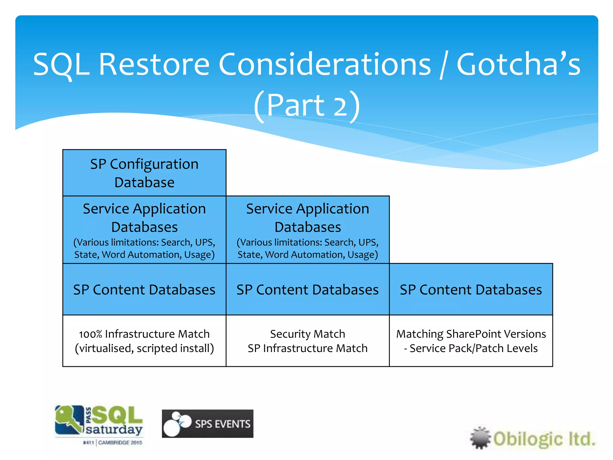 SQL Restore Considerations / Gotcha’s
(Part 2)
SP Configuration
Database
Service Application
Databases
(Various limitations: Search, UPS,
State, Word Automation, Usage)
Service Application
Databases
(Various limitations: Search, UPS,
State, Word Automation, Usage)
SP Content Databases SP Content Databases SP Content Databases
100% Infrastructure Match
(virtualised, scripted install)
Security Match
SP Infrastructure Match
Matching SharePoint Versions
- Service Pack/Patch Levels
 