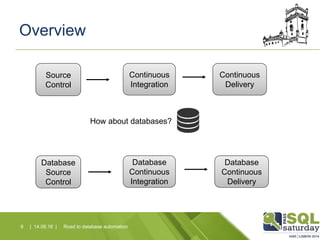 Overview
Road to database automation9 | 14.06.16 |
Source
Control
Source
Control
Continuous
Integration
Continuous
Integration
Continuous
Delivery
Continuous
Delivery
How about databases?
Database
Source
Control
Database
Source
Control
Database
Continuous
Integration
Database
Continuous
Integration
Database
Continuous
Delivery
Database
Continuous
Delivery
 