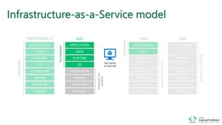 Infrastructure-as-a-Service model
MANAGEDBYVENDOR
MANAGEDBYVENDOR
MANAGEDBY
VENDOR
APPLICATION
HYPERVISOR
OS
RUNTIME
DATA
STORAGE
NETWORK
TRADITIONAL IT
APPLICATION
HYPERVISOR
OS
RUNTIME
DATA
STORAGE
NETWORK
IaaS
YOUMANAGE
SERVERS SERVERS
APPLICATION
HYPERVISOR
OS
RUNTIME
DATA
STORAGE
NETWORK
PaaS
YOUMANAGE
SERVERS
APPLICATION
HYPERVISOR
OS
RUNTIME
DATA
STORAGE
NETWORK
SaaS
SERVERS
YOUMANAGE
SQL Server
on IaaS VM
 
