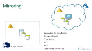 Mirroring
On-prem datacenter
Supported Version/Edition
Recovery Model
Complexity
RTO
RPO
Data access on DR site
 