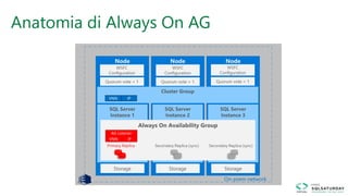 Anatomia di Always On AG
network subnet
AG Listener
VNN IP
On-prem network
VNN IP
 