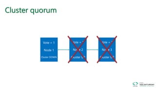 Cluster quorum
Vote = 1
Node 1
Cluster UP
Vote = 1
Node 2
Cluster UP
Vote = 1
Node 3
Cluster UP
Vote = 1
Node 1
Cluster DOWN
 
