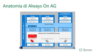 Azure networkOn-prem network
Anatomia di Always On AG
VNN IP2IP1
AG Listener
VNN IP2IP1
 