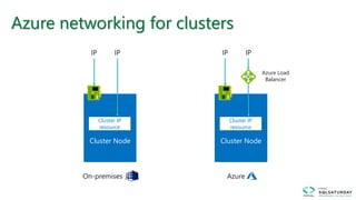 Azure networking for clusters
Cluster Node
IP
Cluster IP
resource
IP
Cluster Node
IP
Cluster IP
resource
IP
On-premises Azure
Azure Load
Balancer
 