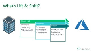 What’s Lift & Shift?
Rehost– L&S
No changes
Quick & dirty
TCO reduction 😐
Replatform
Few changes
Minimal effort
TCO reduction 🙂
Refactor
Rethink your app
Requires time
TCO reduction 🙂
 