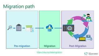 Migration path
Pre-migration Migration Post-Migration
https://aka.ms/datamigration
 