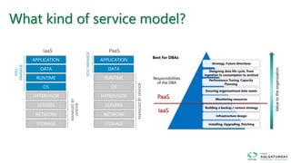 What kind of service model?
IaaS
MANAGEDBY
VENDOR
APPLICATION
HYPERVISOR
OS
RUNTIME
DATA
STORAGE
NETWORK
YOU
MANAGE
SERVERS
MANAGEDBYVENDOR
APPLICATION
HYPERVISOR
OS
RUNTIME
DATA
STORAGE
NETWORK
PaaS
YOUMANAGE
SERVERS
IaaS
PaaS
 
