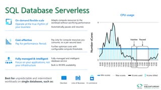 SQL Database Serverless
On-demand flexible scale
Operate at the true rhythm of
your business
Fully managed & intelligent
Focus on your applications, not
your infrastructure
Cost-effective
Pay for performance. Period.
Adapts compute resources to the
workload without sacrificing performance
Automatically pauses and resumes
Fully-managed and intelligent
database service
Built-in 99.99% availability
Pay only for compute resources you
consume, on a per-second basis
Further optimize costs with
configurable compute thresholds
Best for unpredictable and intermittent
workloads on single databases, such as: Dev/test E-commerceLine of Business
Min vcores
CPU usage
Inactive Paused
Max vcores Vcores used Vcores billed
 